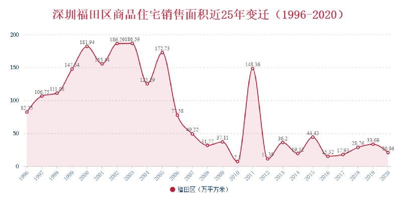 福田区二手房最新房价,福田区二手房最新房价走势及其影响因素分析