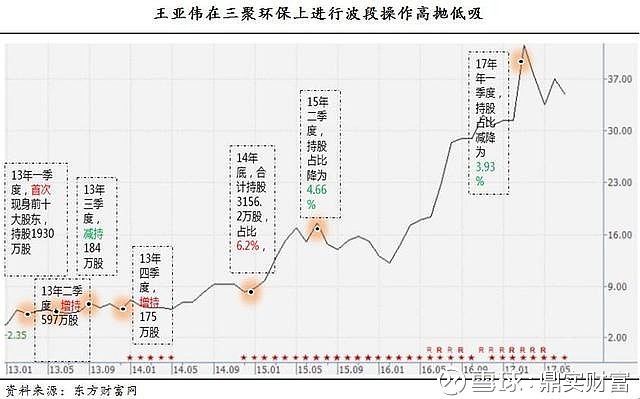 王亚伟最新仓位一览表,王亚伟最新仓位一览表，揭秘投资大师的最新布局